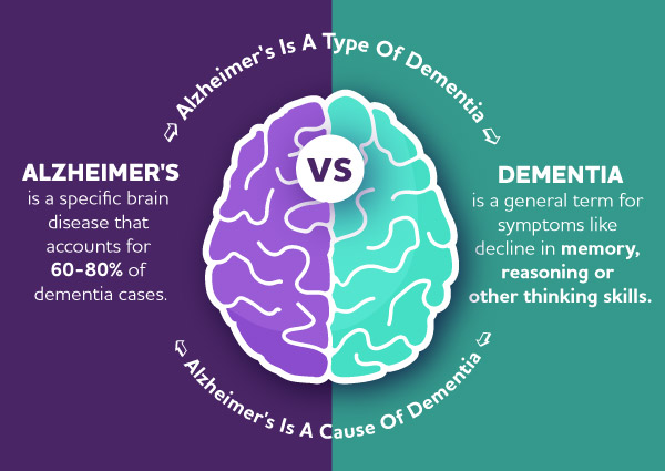 alzheimer and dementia